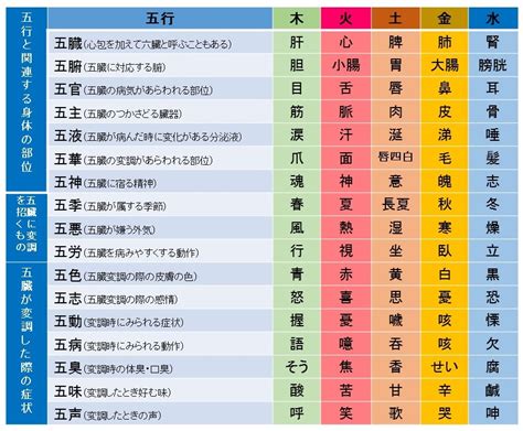 五行色体表とは